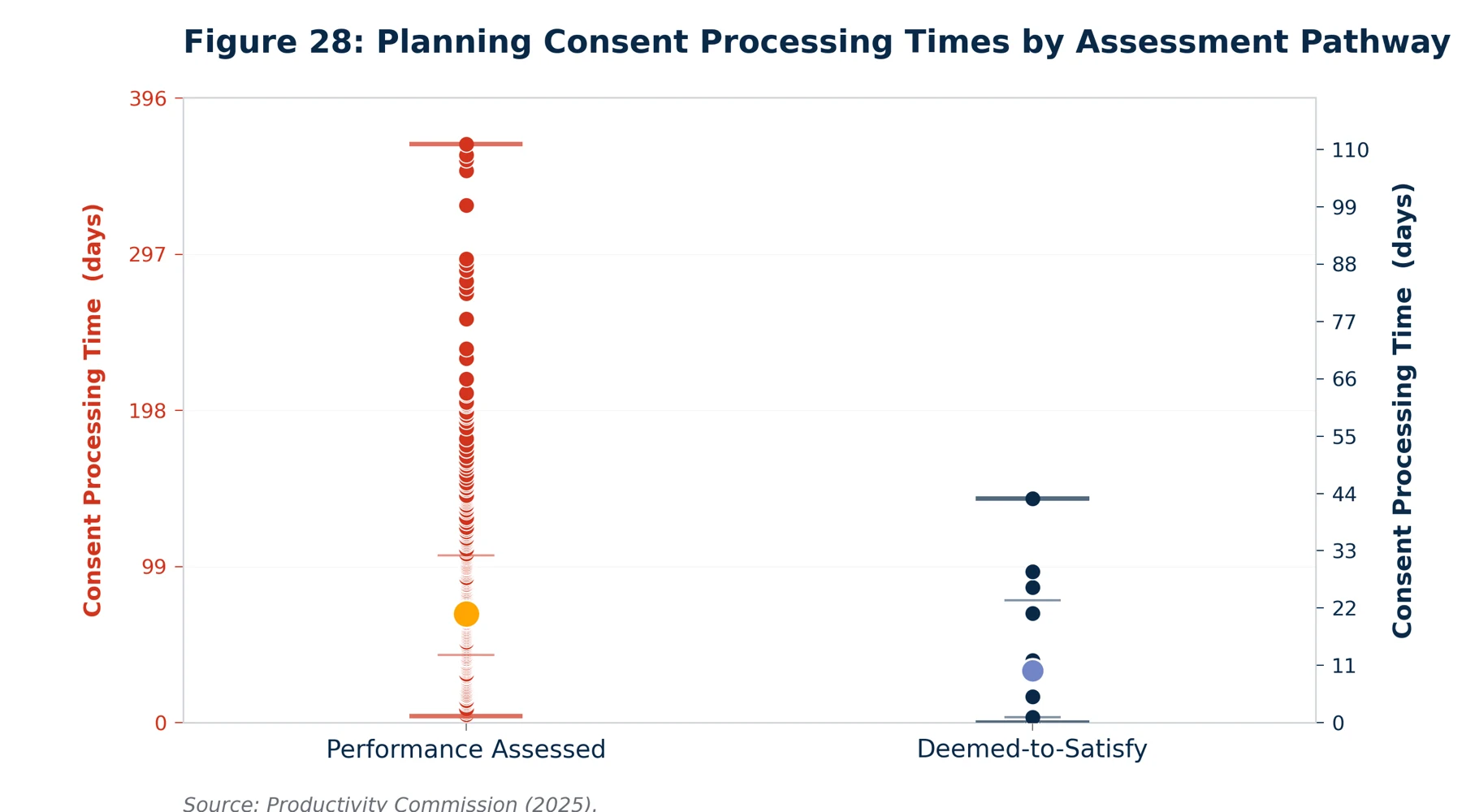 Dot plot comparing planning consent processing times for performance-assessed applications against deemed-to-satisfy applications in South Australia
