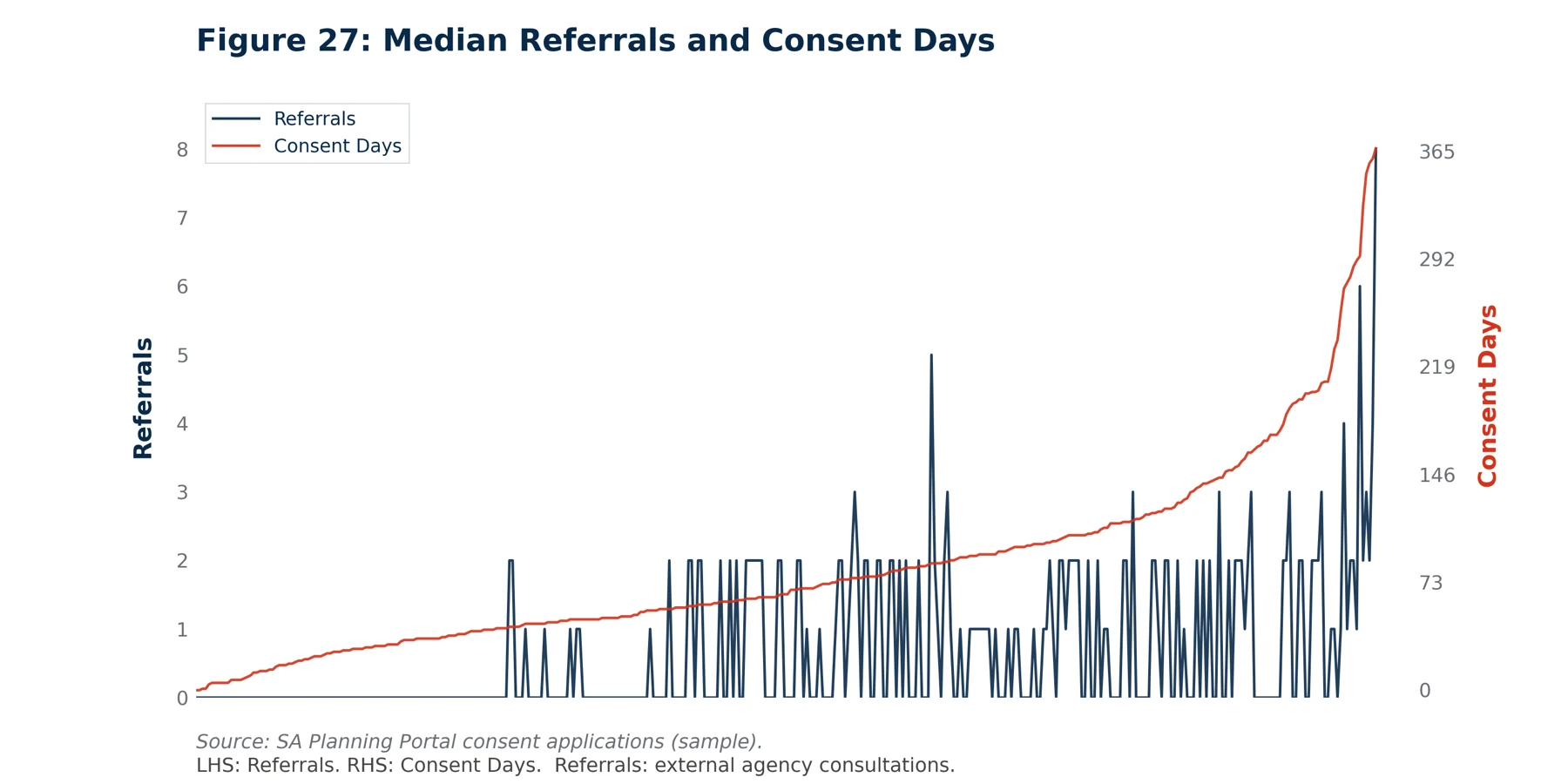 Chart showing consent days rising alongside the number of external agency referrals on South Australian planning applications