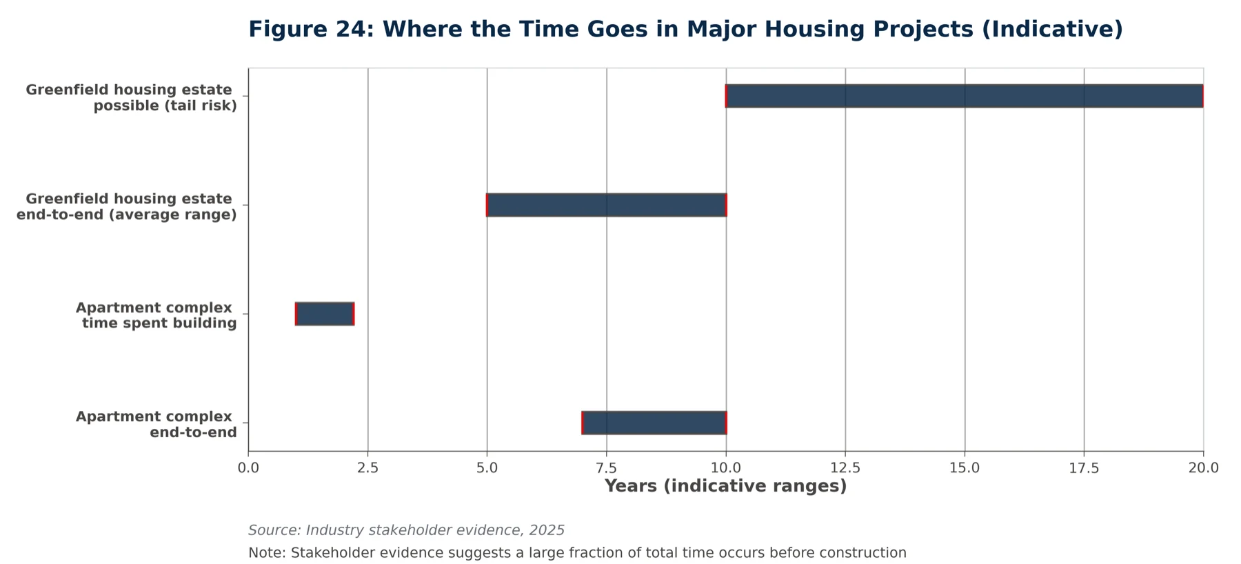 Bar chart showing that construction is a small share of the end-to-end timeline for apartment and greenfield housing projects